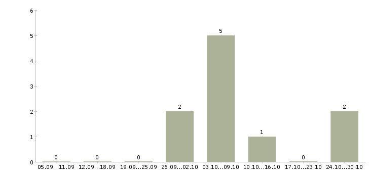 Работа простая на дому в Смоленске - Число вакансий в Смоленске по специальности простая на дому за 2 месяца
