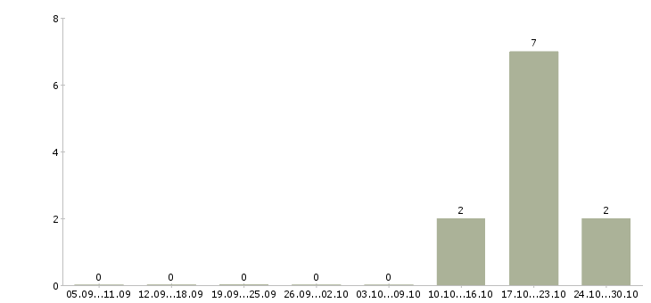 Работа менеджер по работе с документами в Стерлитамаке - Число вакансий в Стерлитамаке по специальности менеджер по работе с документами за 2 месяца