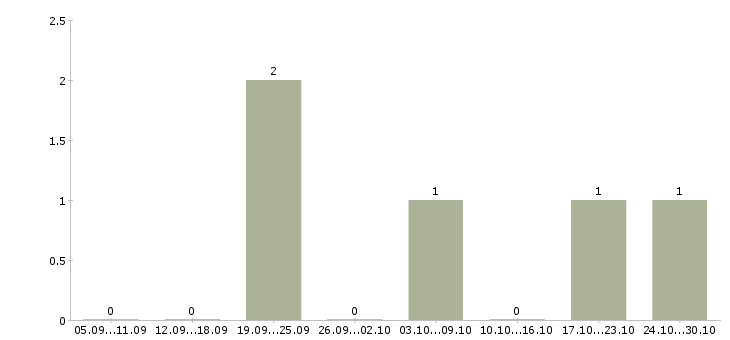 Работа менеджеры по продаже рекламы в Сыктывкаре - Число вакансий в Сыктывкаре по специальности менеджеры по продаже рекламы за 2 месяца