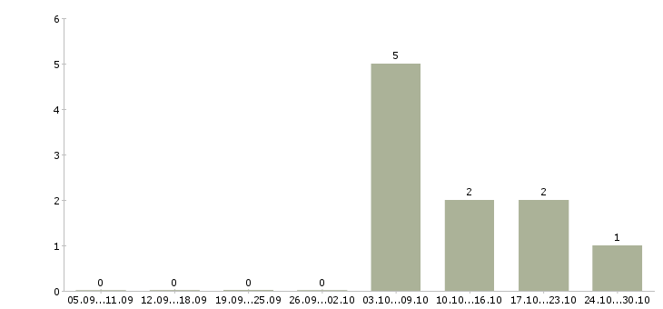 Работа простая на дому в Тамбове - Число вакансий в Тамбове по специальности простая на дому за 2 месяца