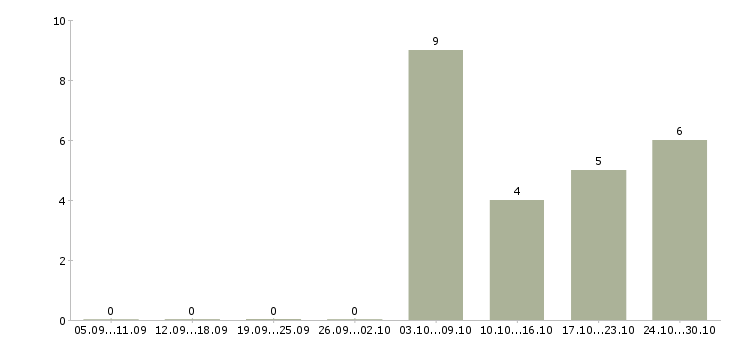 Работа сборщик на производство в Тамбове - Число вакансий в Тамбове по специальности сборщик на производство за 2 месяца