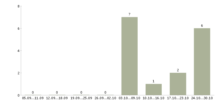 Работа в интернет набор текста в Туле - Число вакансий в Туле по специальности в интернет набор текста за 2 месяца