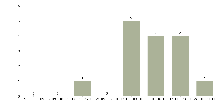 Работа машинист автогрейдера в Тюмени - Число вакансий в Тюмени по специальности машинист автогрейдера за 2 месяца