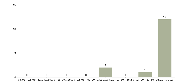 Работа продавец на неполный день в Химках - Число вакансий в Химках по специальности продавец на неполный день за 2 месяца