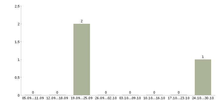 Работа менеджер по продажам рекламы в Череповце - Число вакансий в Череповце по специальности менеджер по продажам рекламы за 2 месяца