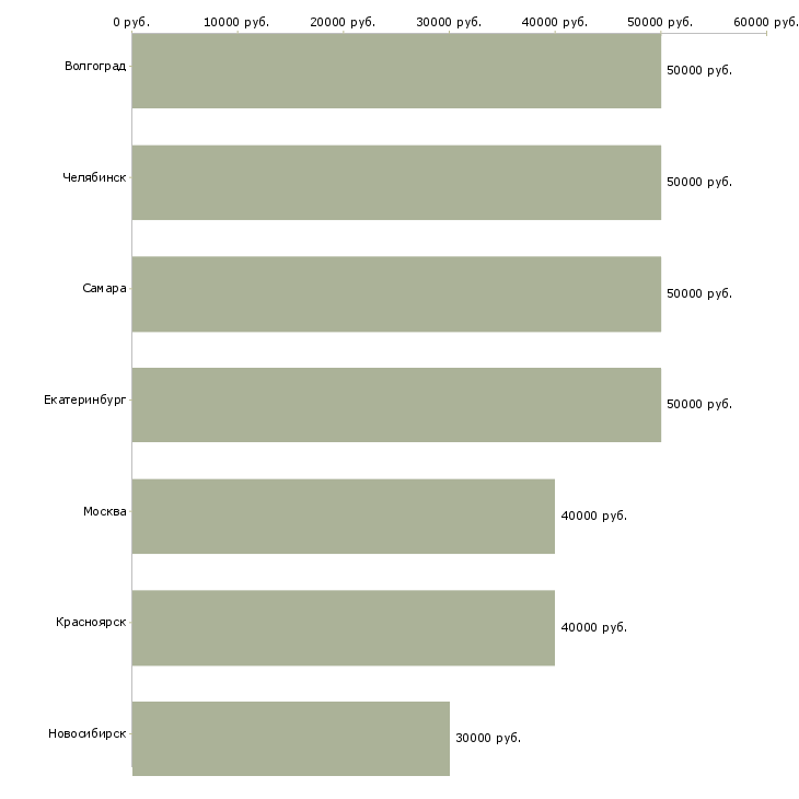 Поиск работы агент по поиску персонала-Медиана зарплаты для вакансии «агент по поиску персонала» в других городах