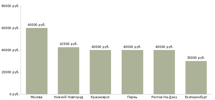 Поиск работы агент по продаже покупке недвижимости-Медиана зарплаты для вакансии «агент по продаже покупке недвижимости» в других городах