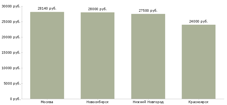 Поиск работы администратор с функциями охранника-Медиана зарплаты для вакансии «администратор с функциями охранника» в других городах