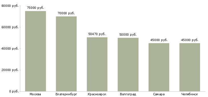 Поиск работы главный специалист управления бухгалтерского учета-Медиана зарплаты для вакансии «главный специалист управления бухгалтерского учета» в других городах