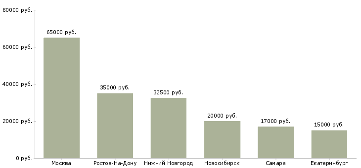 Поиск работы дизайнер рекламных объявлений-Медиана зарплаты для вакансии «дизайнер рекламных объявлений» в других городах