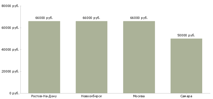 Поиск работы клепальщик вахта-Медиана зарплаты для вакансии «клепальщик вахта» в других городах