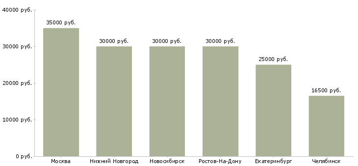 Поиск работы консультант в оптовый отдел-Медиана зарплаты для вакансии «консультант в оптовый отдел» в других городах