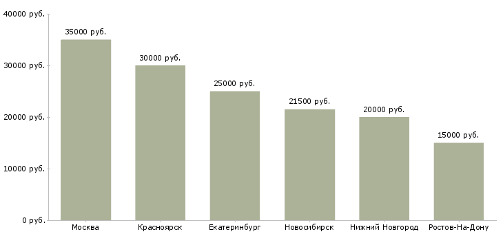 Поиск работы менеджер с обязанностями делопроизводителя-Медиана зарплаты для вакансии «менеджер с обязанностями делопроизводителя» в других городах