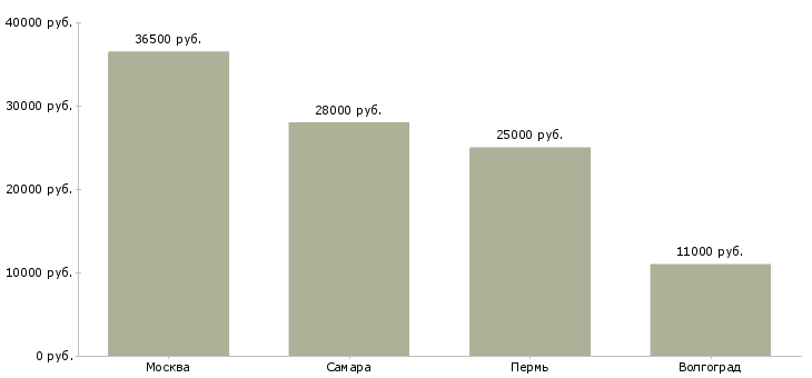 Поиск работы мерчендайзер 4 дня в неделю-Медиана зарплаты для вакансии «мерчендайзер 4 дня в неделю» в других городах