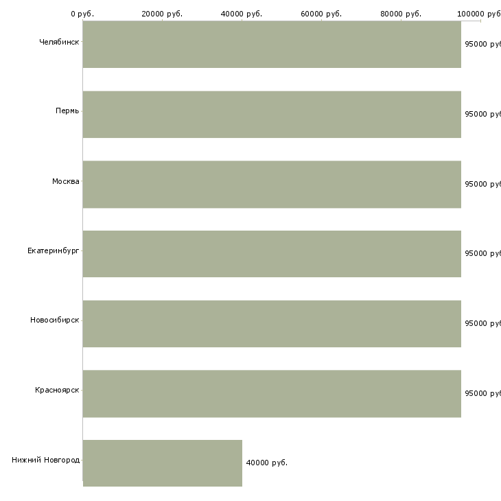 Поиск работы механик по ремонту тяжелой техники-Медиана зарплаты для вакансии «механик по ремонту тяжелой техники» в других городах