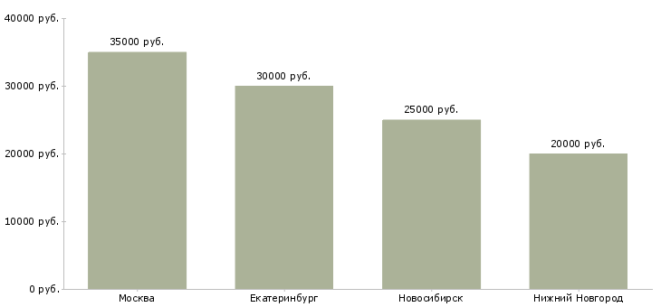 Поиск работы печатник в цифровую типографию-Медиана зарплаты для вакансии «печатник в цифровую типографию» в других городах