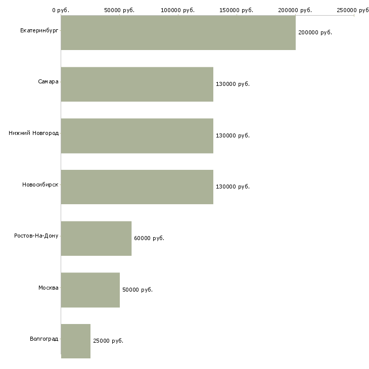 Поиск работы руководитель группы контента-Медиана зарплаты для вакансии «руководитель группы контента» в других городах