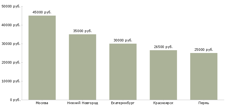 Поиск работы специалист по химчистке автомобилей-Медиана зарплаты для вакансии «специалист по химчистке автомобилей» в других городах