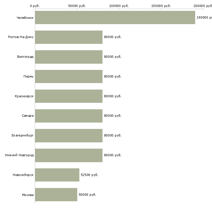 Поиск работы специалист с функциями секретаря-Медиана зарплаты для вакансии «специалист с функциями секретаря» в других городах