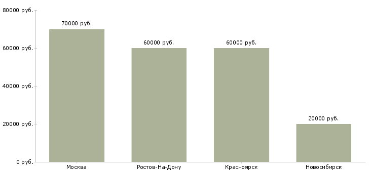 Поиск работы старший менеджер по исследованиям-Медиана зарплаты для вакансии «старший менеджер по исследованиям» в других городах