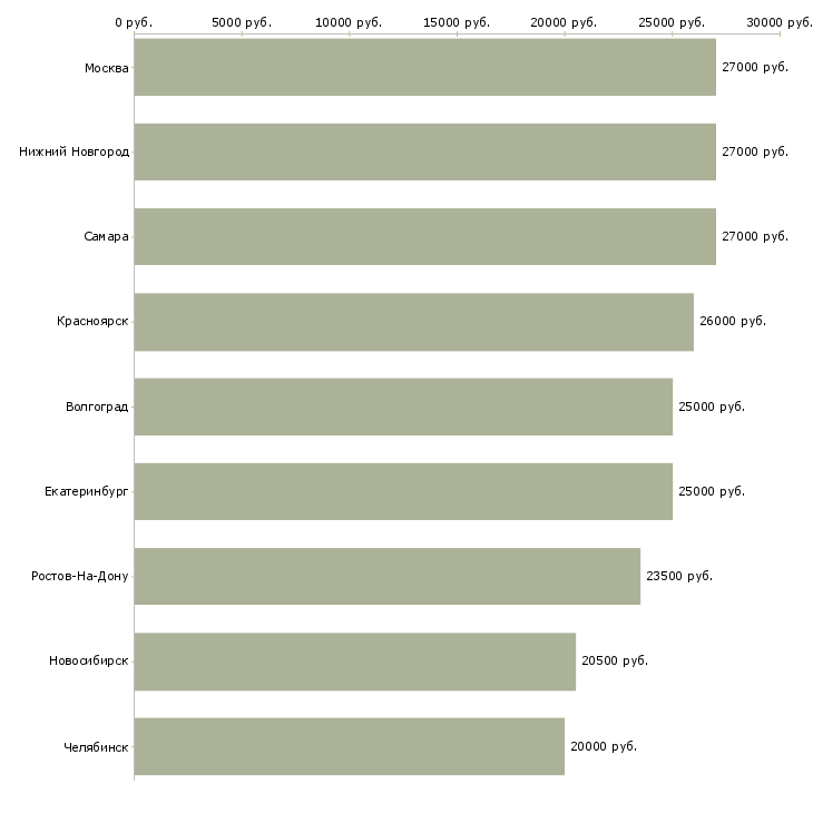 Поиск работы требуются девушки для удаленной работы-Медиана зарплаты для вакансии «требуются девушки для удаленной работы» в других городах