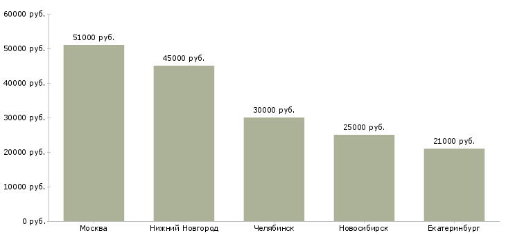 Поиск работы упаковщик готовых изделий-Медиана зарплаты для вакансии «упаковщик готовых изделий» в других городах
