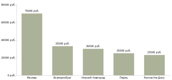 Поиск работы юрисконсульт по корпоративному управлению-Медиана зарплаты для вакансии «юрисконсульт по корпоративному управлению» в других городах