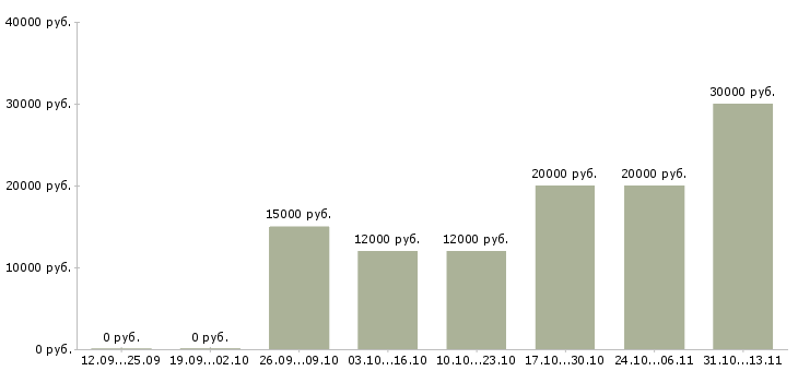 Вакансии «автор работ по техническим дисциплинам»-Медиана зарплаты по вакансии «автор работ по техническим дисциплинам» за 2 месяца