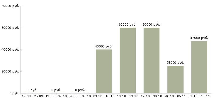 Вакансии «агент по сбору заявок»-Медиана зарплаты по вакансии «агент по сбору заявок» за 2 месяца