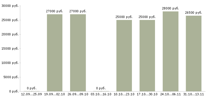 Вакансии «администратор с функциями охранника»-Медиана зарплаты по вакансии «администратор с функциями охранника» за 2 месяца