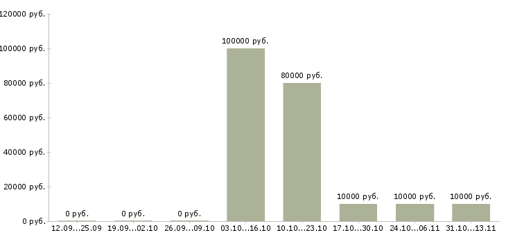 Вакансии «аналитик проектного офиса»-Медиана зарплаты по вакансии «аналитик проектного офиса» за 2 месяца