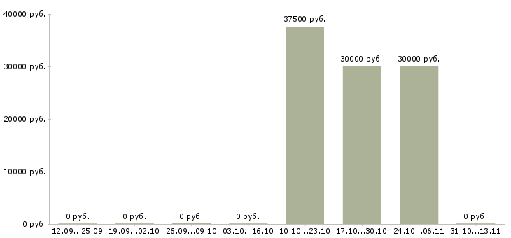 Вакансии «аниматор на новогодние праздники»-Медиана зарплаты по вакансии «аниматор на новогодние праздники» за 2 месяца