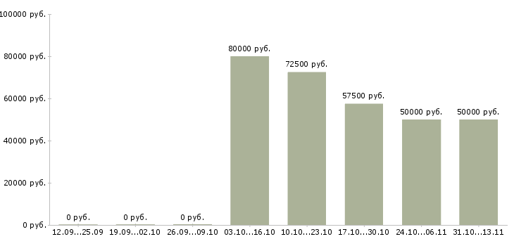 Вакансии «ведущий инженер пнр»-Медиана зарплаты по вакансии «ведущий инженер пнр» за 2 месяца