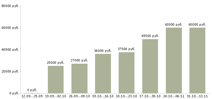 Вакансии «грузчик на склад детского питания»-Медиана зарплаты по вакансии «грузчик на склад детского питания» за 2 месяца