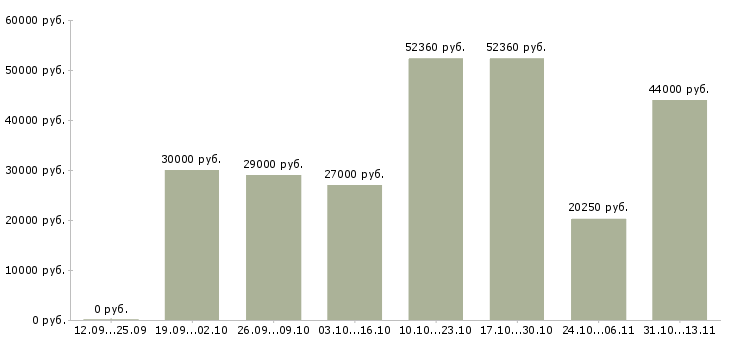 Вакансии «грузчик на склад канцелярских товаров»-Медиана зарплаты по вакансии «грузчик на склад канцелярских товаров» за 2 месяца