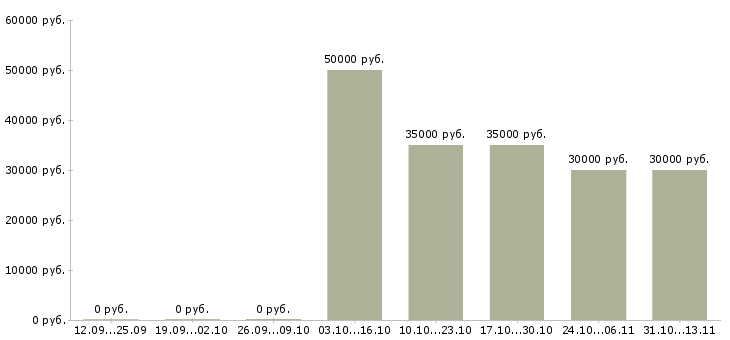 Вакансии «дизайнер рекламных объявлений»-Медиана зарплаты по вакансии «дизайнер рекламных объявлений» за 2 месяца