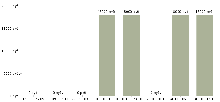 Вакансии «диспетчер по выписке накладных»-Медиана зарплаты по вакансии «диспетчер по выписке накладных» за 2 месяца