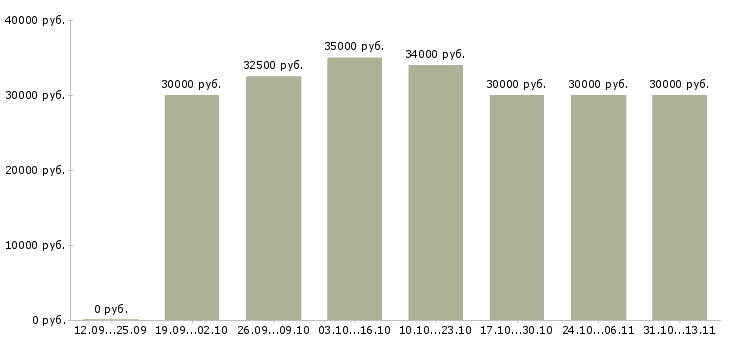 Вакансии «кассиры на сезонную работу»-Медиана зарплаты по вакансии «кассиры на сезонную работу» за 2 месяца