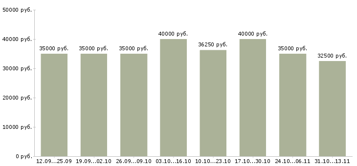 Вакансии «личный помощник руководителя в офис»-Медиана зарплаты по вакансии «личный помощник руководителя в офис» за 2 месяца
