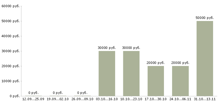 Вакансии «мастер по ремонту аудио аппаратуры»-Медиана зарплаты по вакансии «мастер по ремонту аудио аппаратуры» за 2 месяца