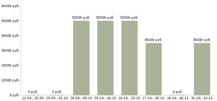Вакансии «менеджер по продажам металлопластиковых окон»-Медиана зарплаты по вакансии «менеджер по продажам металлопластиковых окон» за 2 месяца