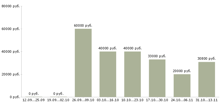Вакансии «менеджер справочной службы»-Медиана зарплаты по вакансии «менеджер справочной службы» за 2 месяца