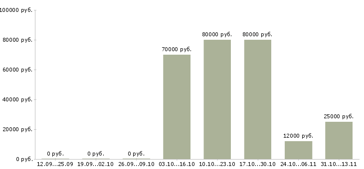 Вакансии «монтажник наружных технологических трубопроводов»-Медиана зарплаты по вакансии «монтажник наружных технологических трубопроводов» за 2 месяца