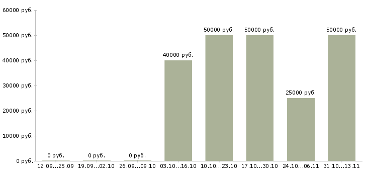 Вакансии «моторист в грузовой автосервис»-Медиана зарплаты по вакансии «моторист в грузовой автосервис» за 2 месяца