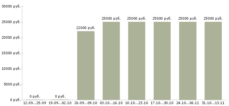 Вакансии «оператор на подработку в офис»-Медиана зарплаты по вакансии «оператор на подработку в офис» за 2 месяца