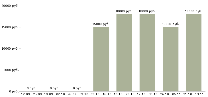 Вакансии «оператор транспортной техники»-Медиана зарплаты по вакансии «оператор транспортной техники» за 2 месяца