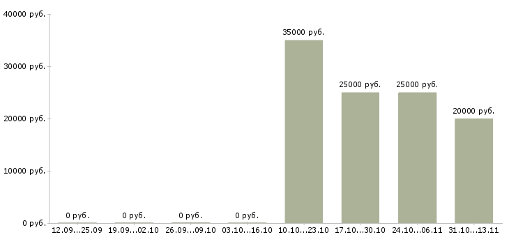 Вакансии «оператор учётного отдела»-Медиана зарплаты по вакансии «оператор учётного отдела» за 2 месяца