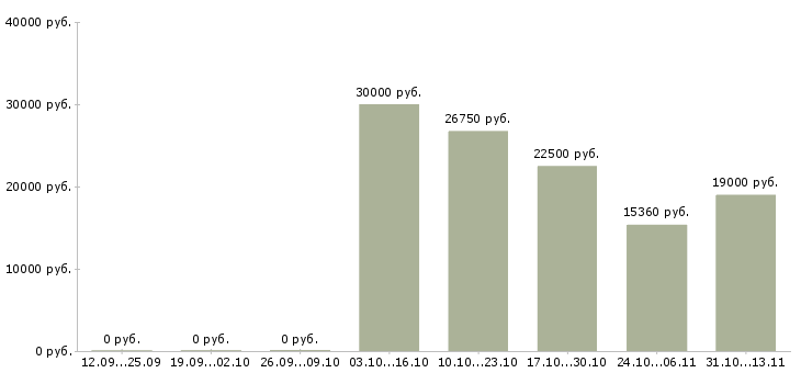 Вакансии «охранник в деловой центр»-Медиана зарплаты по вакансии «охранник в деловой центр» за 2 месяца