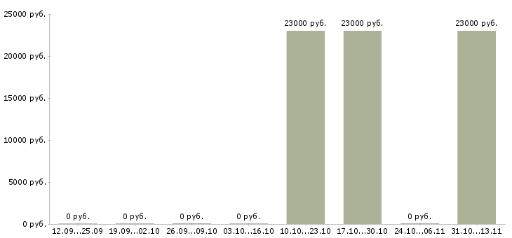 Вакансии «подработка няням и репетиторам»-Медиана зарплаты по вакансии «подработка няням и репетиторам» за 2 месяца