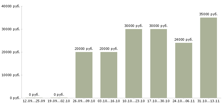 Вакансии «помощник руководителя бизнес проекта»-Медиана зарплаты по вакансии «помощник руководителя бизнес проекта» за 2 месяца